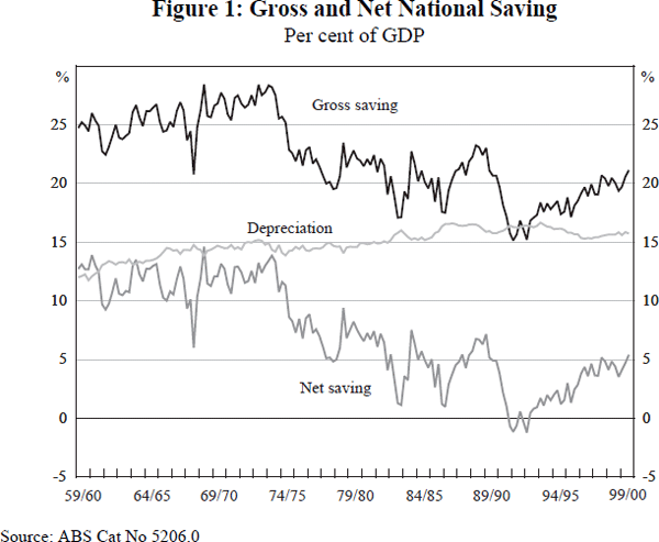 Figure 1: Gross and Net National Saving