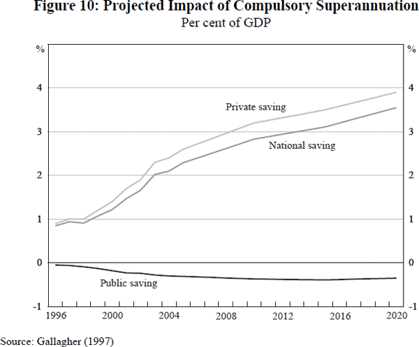 Figure 10: Projected Impact of Compulsory Superannuation