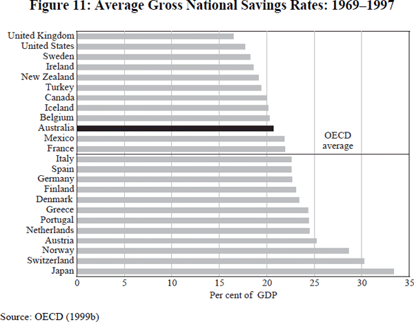 Figure 11: Average Gross National Savings Rates: 1969–1997
