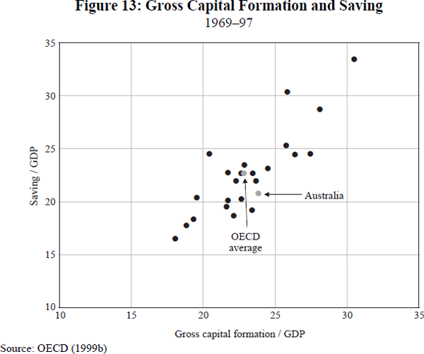 Figure 13: Gross Capital Formation and Saving