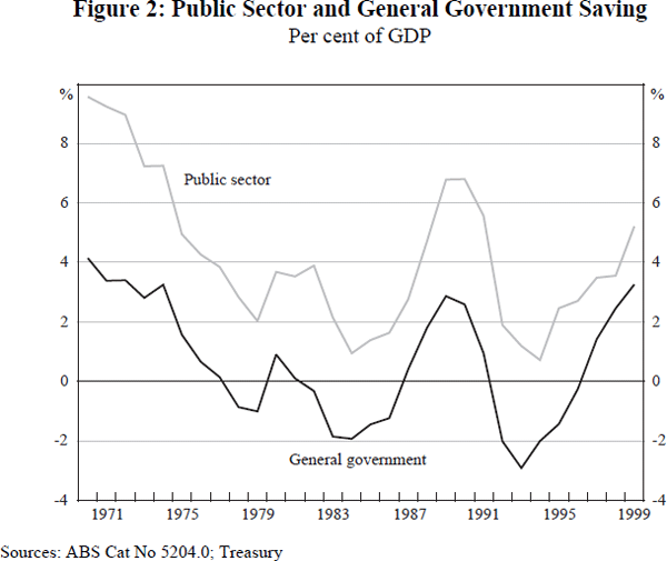 Figure 2: Public Sector and General Government Saving