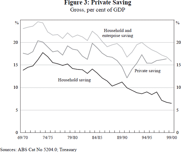 Figure 3: Private Saving