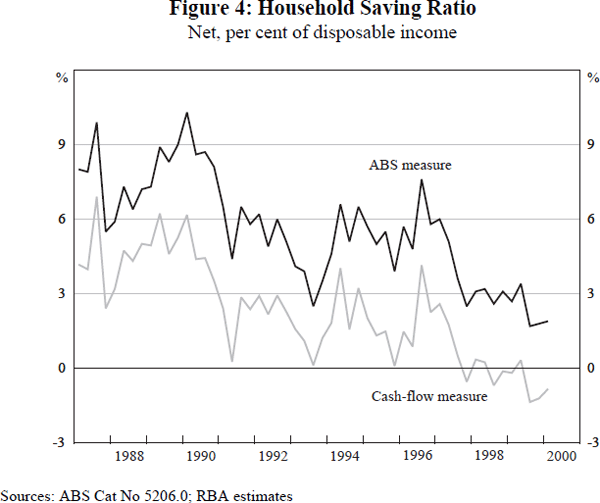 Figure 4: Household Saving Ratio