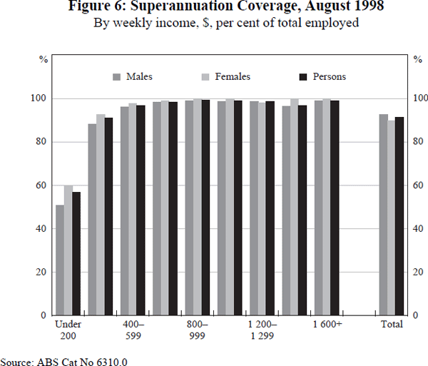 Figure 6: Superannuation Coverage, August 1998