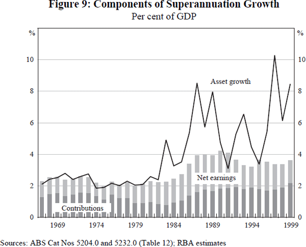 Figure 9: Components of Superannuation Growth