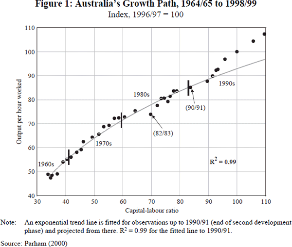 Figure 1: Australia's Growth Path, 1964/65 to 1998/99