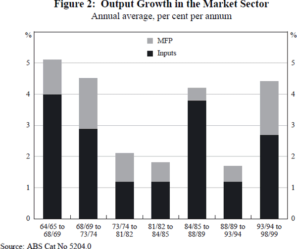Figure 2: Output Growth in the Market Sector