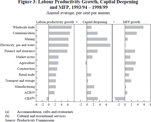 Figure 3: Labour Productivity Growth, Capital Deepening and MFP, 1993/94 – 1998/99