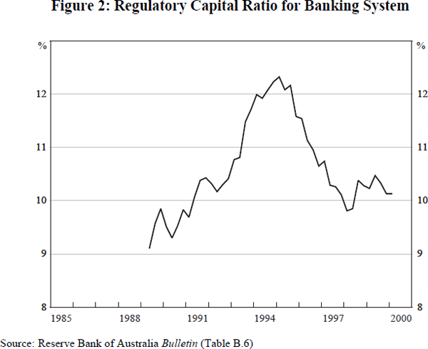 Figure 2: Regulatory Capital Ratio for Banking System