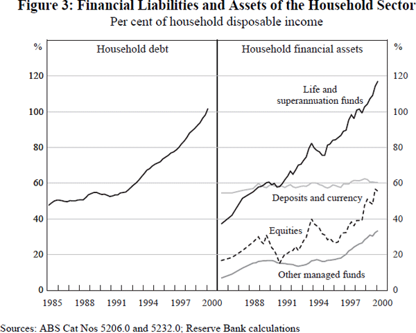 Figure 3: Financial Liabilities and Assets of the Household Sector