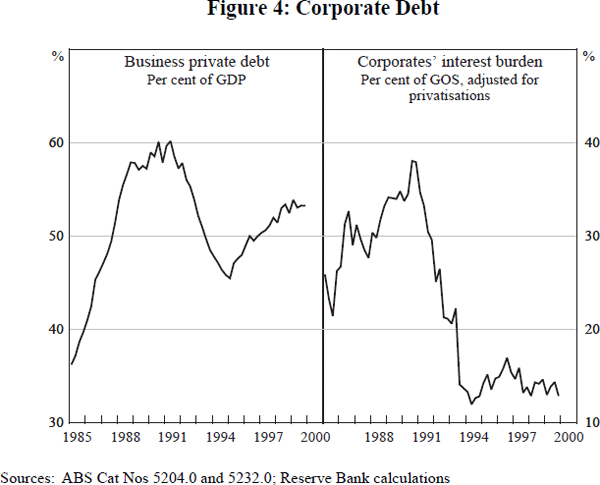 Figure 4: Corporate Debt
