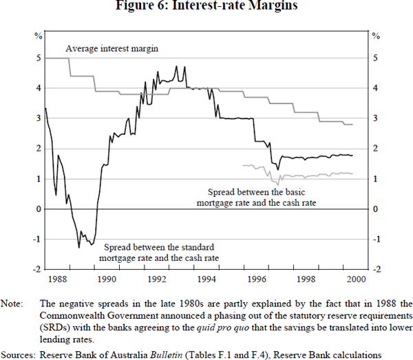 Figure 6: Interest-rate Margins