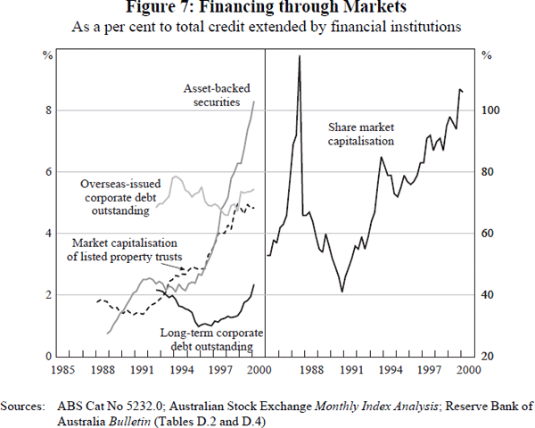 Figure 7: Financing through Markets