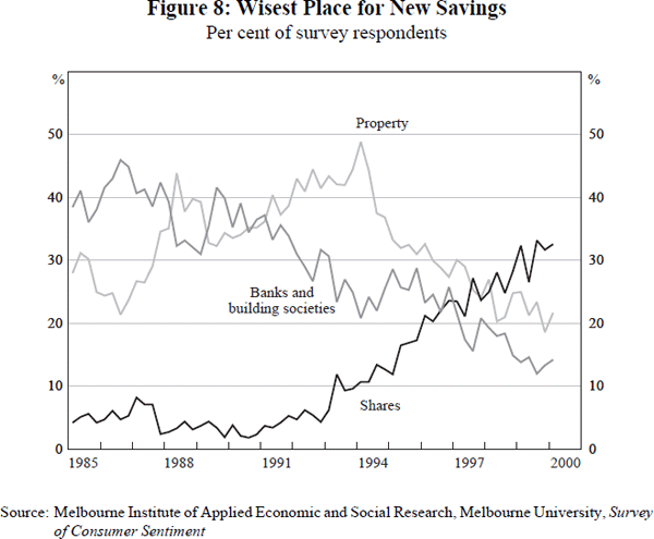 Figure 8: Wisest Place for New Savings