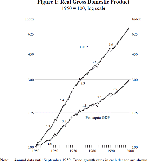 Figure 1: Real Gross Domestic Product