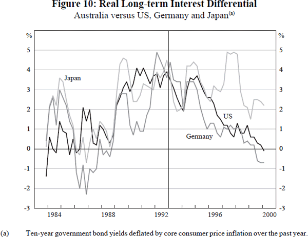 Figure 10: Real Long-term Interest Differential