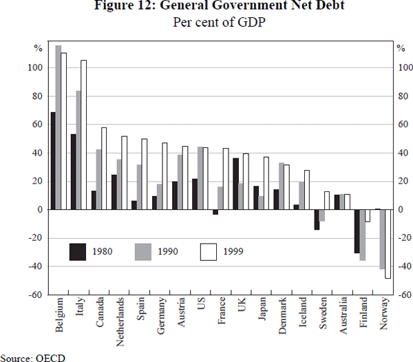 Figure 12: General Government Net Debt