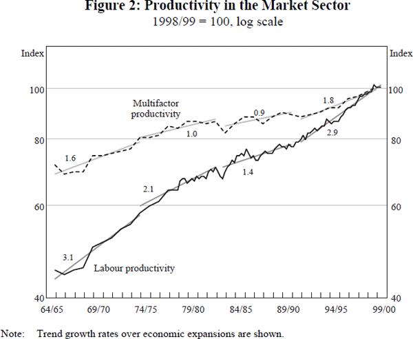 Figure 2: Productivity in the Market Sector