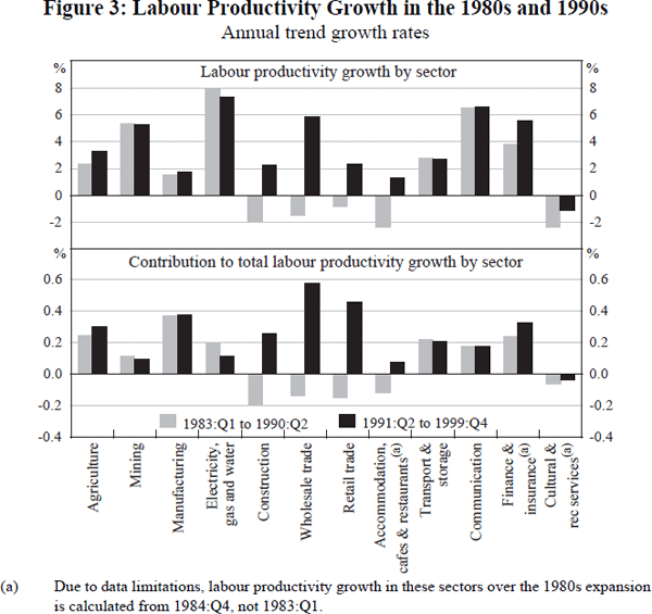 Figure 3: Labour Productivity Growth in the 1980s and 1990s