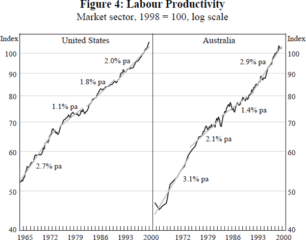 Figure 4: Labour Productivity