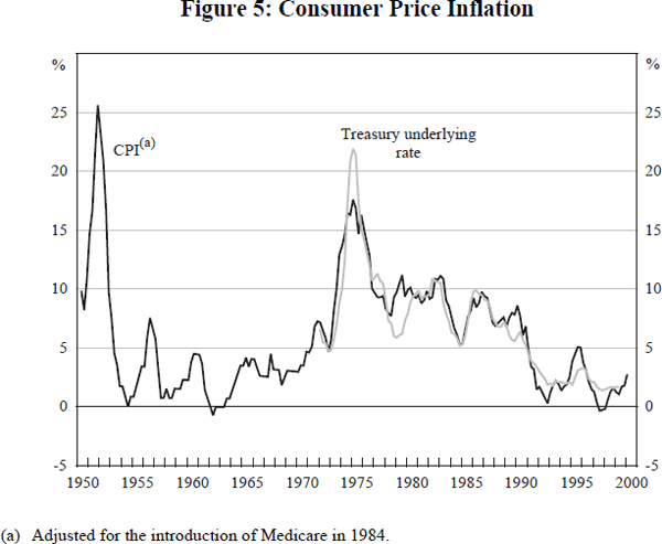 Figure 5: Consumer Price Inflation