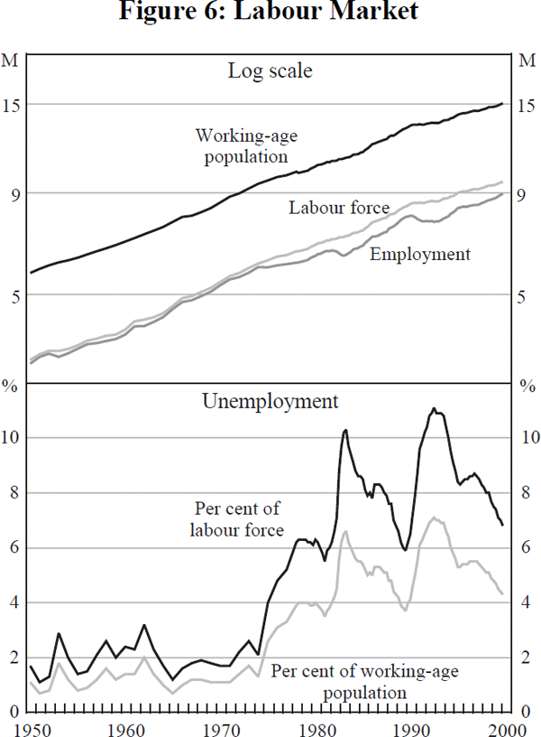 Figure 6: Labour Market