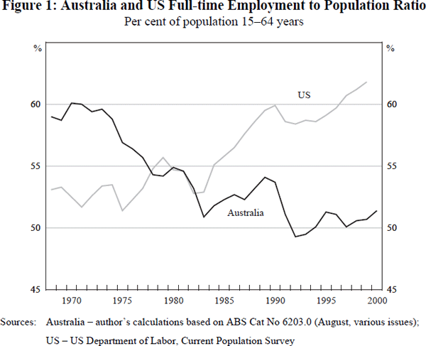 Figure 1: Australia and US Full-time Employment to Population Ratio