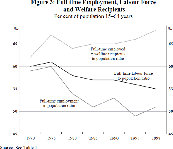 Figure 3: Full-time Employment, Labour Force and Welfare Recipients