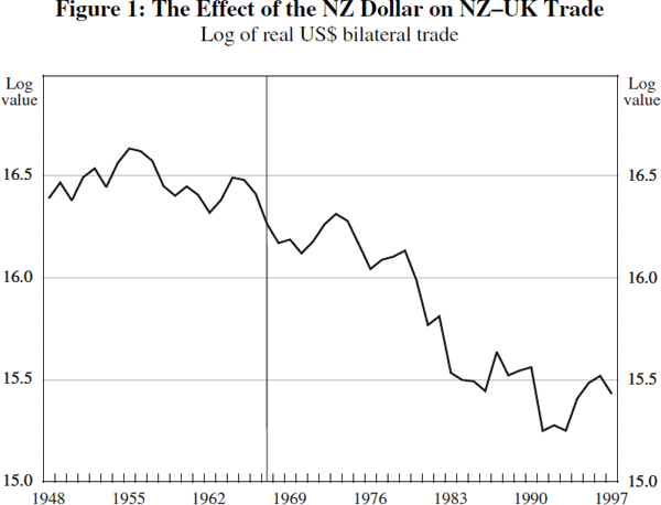 Figure 1: The Effect of the NZ Dollar on NZ–UK Trade