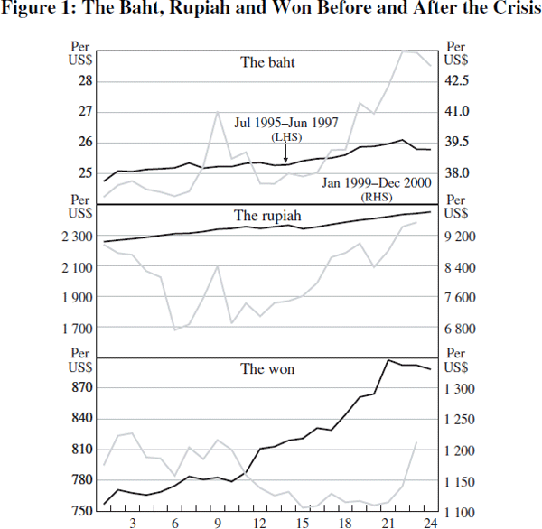 Figure 1: The Baht, Rupiah and Won Before and After the Crisis