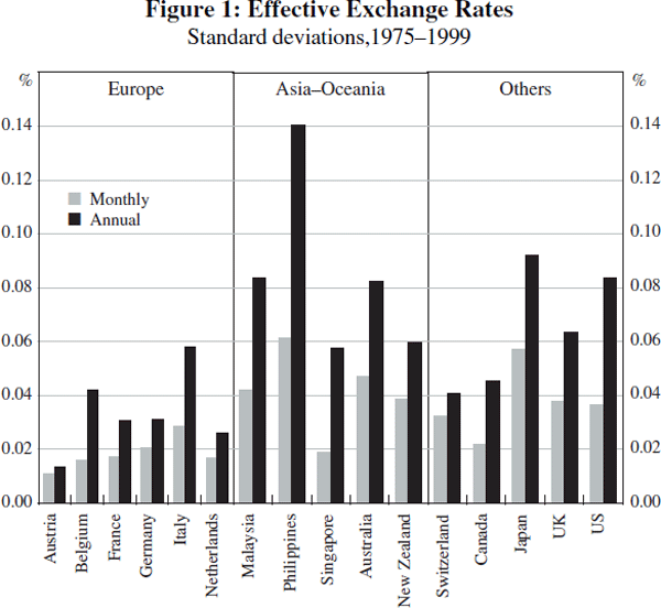 Figure 1: Effective Exchange Rates