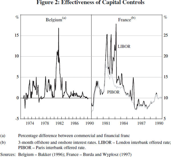 Figure 2: Effectiveness of Capital Controls