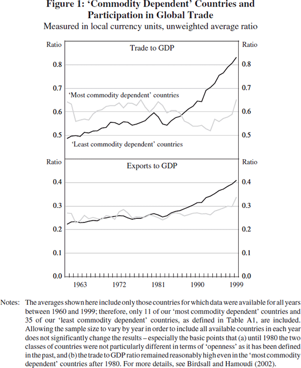 Figure 1: ‘Commodity Dependent’ Countries and Participation in Global Trade