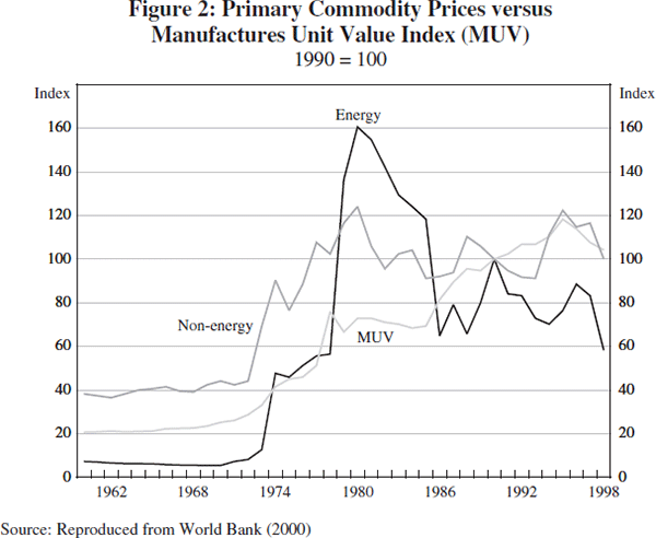 Figure 2: Primary Commodity Prices versus Manufactures Unit Value Index (MUV)