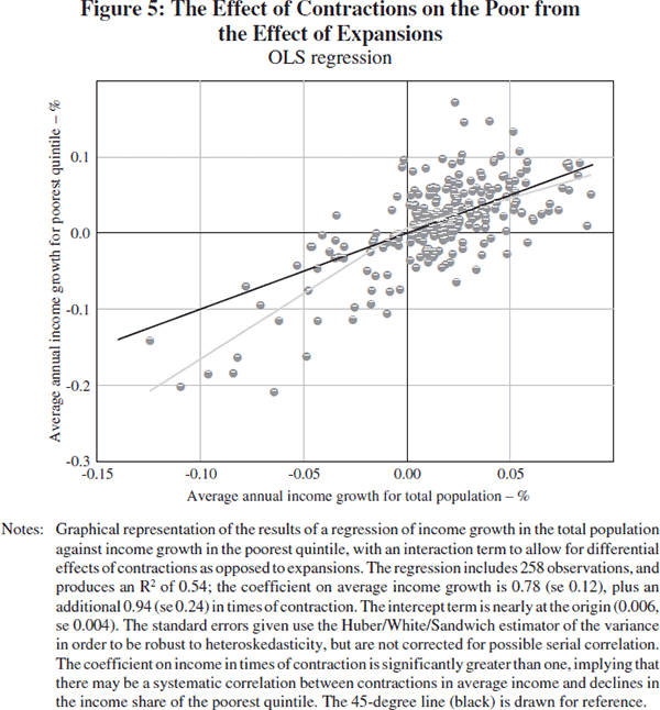 Figure 5: The Effect of Contractions on the Poor from the Effect of Expansions