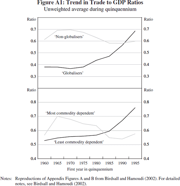 Figure A1: Trend in Trade to GDP Ratios