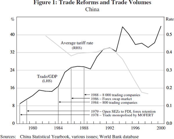 Figure 1: Trade Reforms and Trade Volumes
