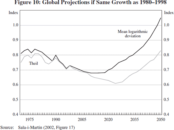 Figure 10: Global Projections if Same Growth as 1980–1998