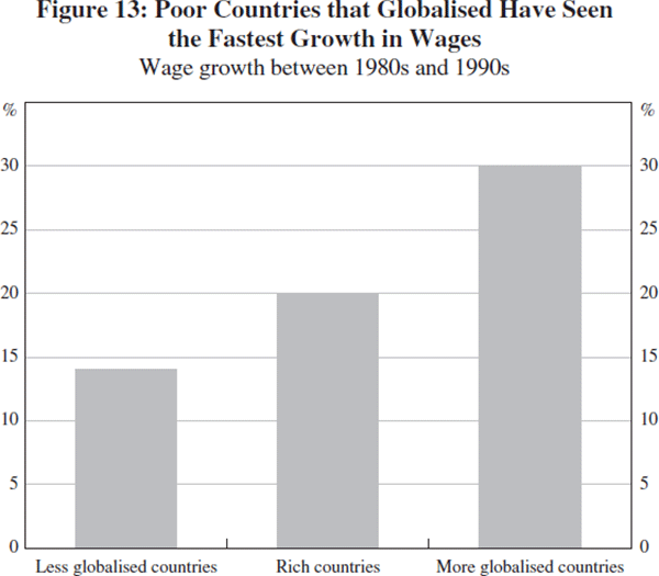 Figure 13: Poor Countries that Globalised Have Seen the Fastest Growth in Wages