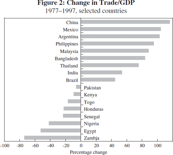 Figure 2: Change in Trade/GDP