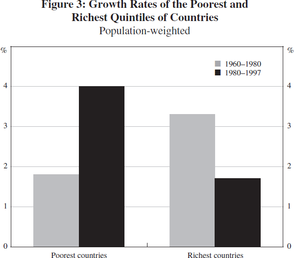 Figure 3: Growth Rates of the Poorest and Richest Quintiles of Countries