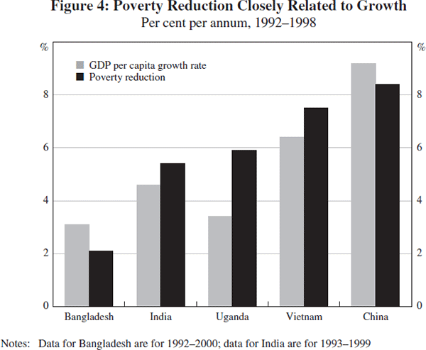 Figure 4: Poverty Reduction Closely Related to Growth
