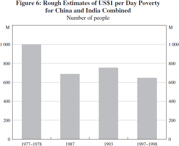Figure 6: Rough Estimates of US$1 per Day Poverty for China and India Combined