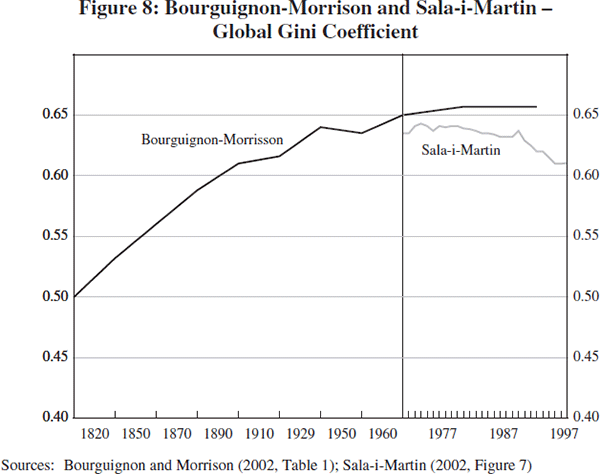 Figure 8: Bourguignon-Morrison and Sala-i-Martin – Global Gini Coefficient