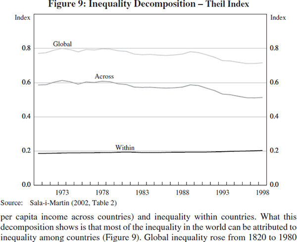 Figure 9: Inequality Decomposition – Theil Index