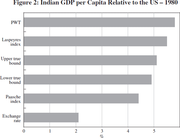 Figure 2: Indian GDP per Capita Relative to the US – 1980