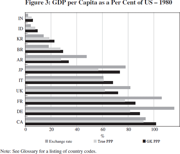 Figure 3: GDP per Capita as a Per Cent of US – 1980