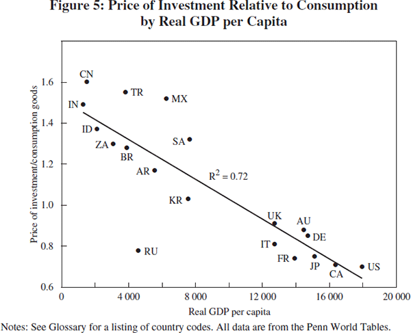 Figure 5: Price of Investment Relative to Consumption by Real GDP per Capita