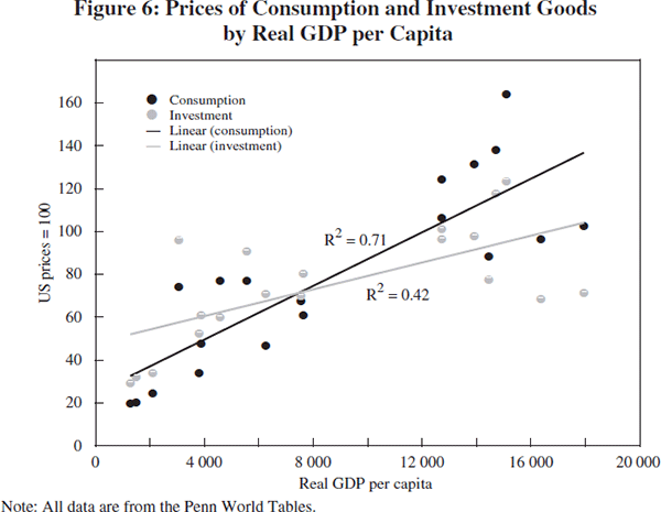 Figure 6: Prices of Consumption and Investment Goods by Real GDP per Capita