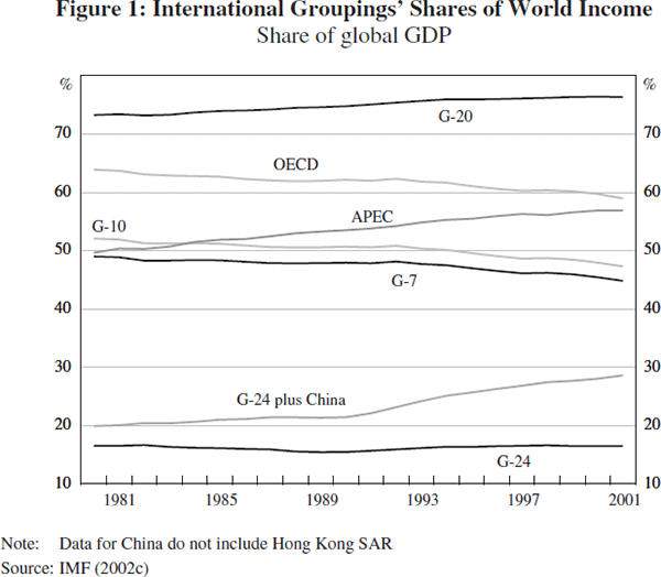 Figure 1: International Groupings' Shares of World Income